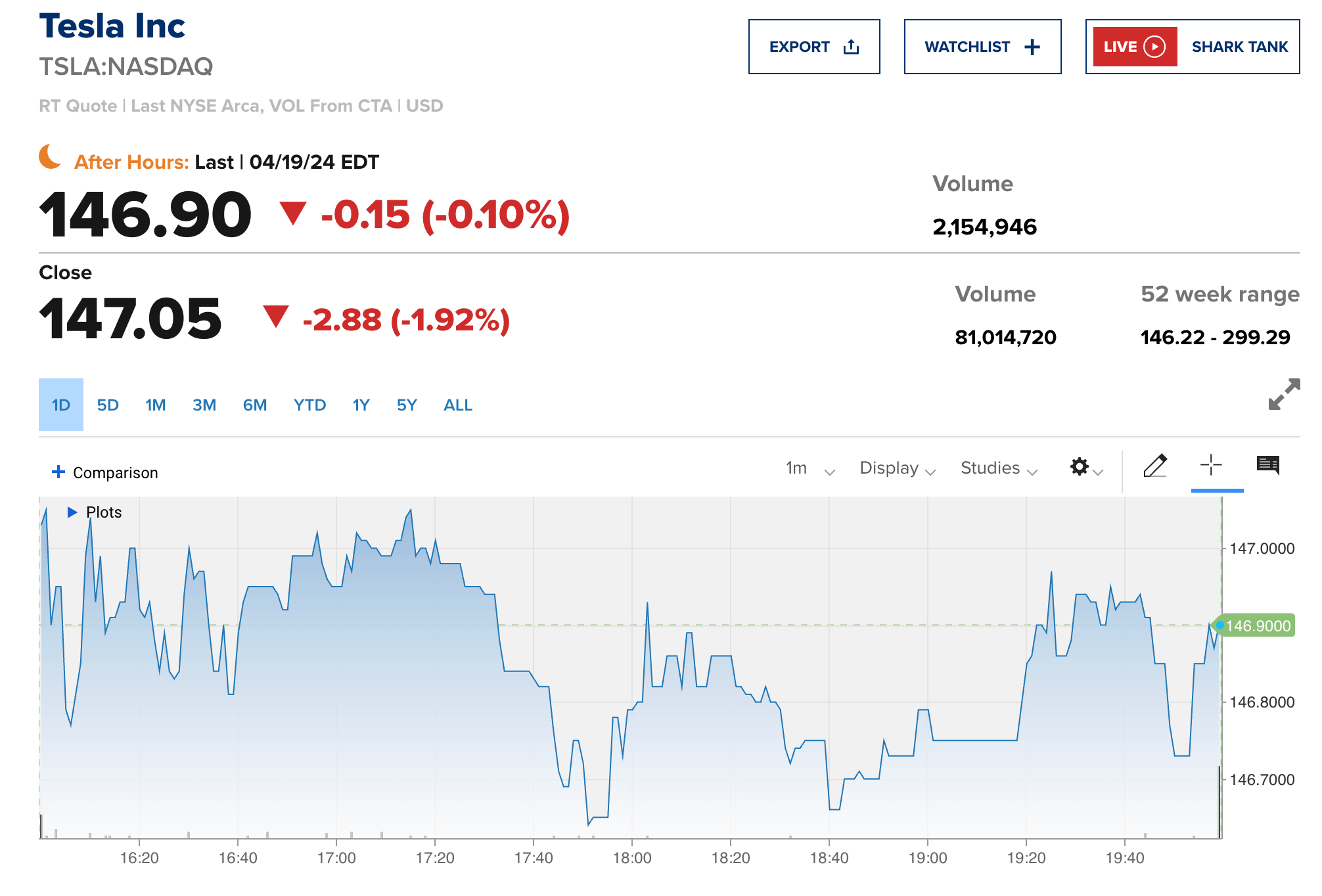 Tesla Stock chart after Cybertruck Recall | Bon Vie magazine